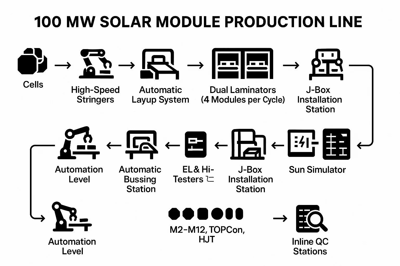 100 MW Solar Module Production Line – PV Manufacturing Plant Setup, Automation, Equipment & Investment Guide 1 100 MW Solar Module Production Line – PV Manufacturing Plant Setup, Automation, Equipment & Investment Guide