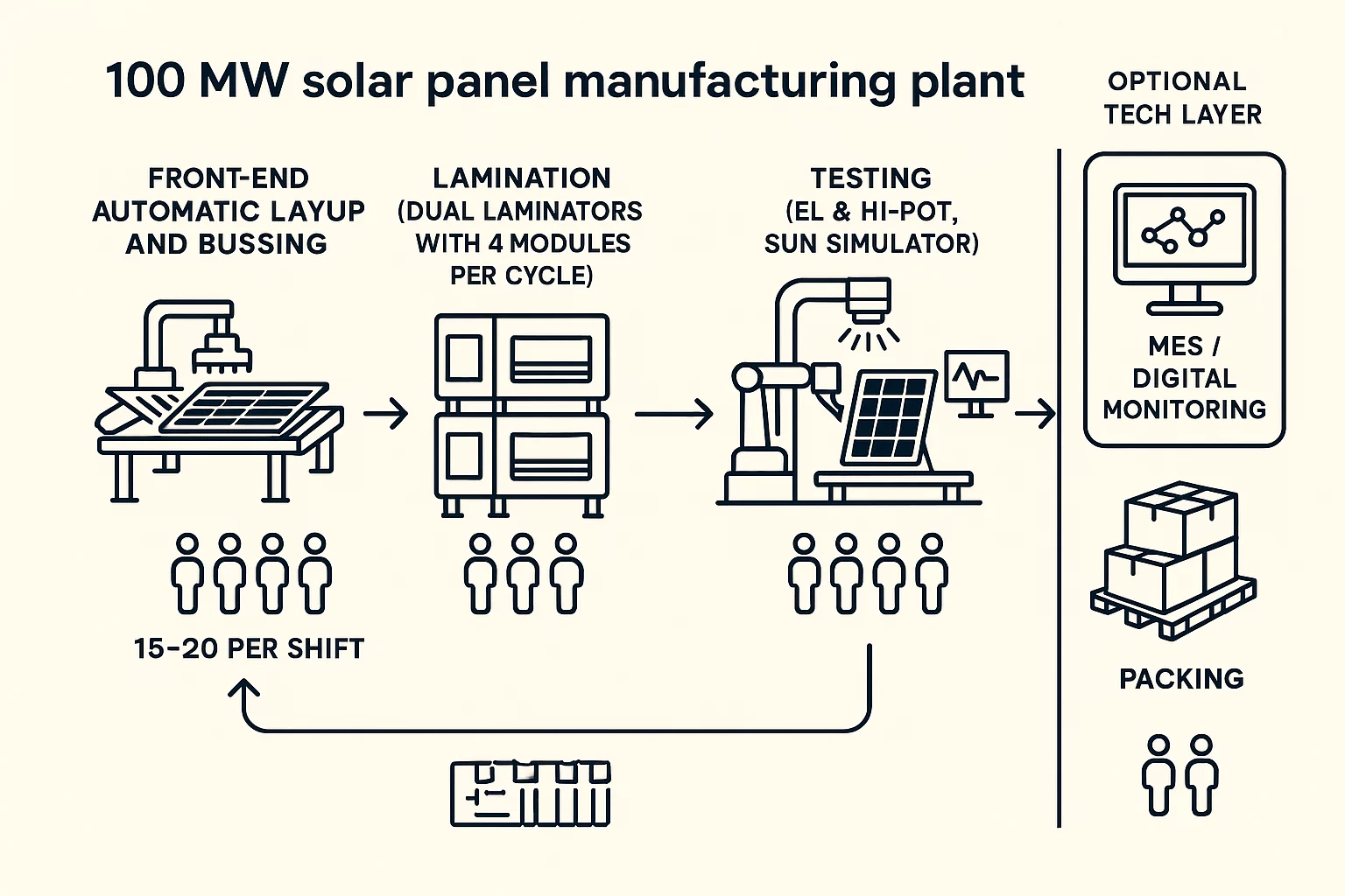 100 MW Solar Module Production Line – PV Manufacturing Plant Setup, Automation, Equipment & Investment Guide 2 Why J.v.G. Is Your Partner for Industrial-Scale Production