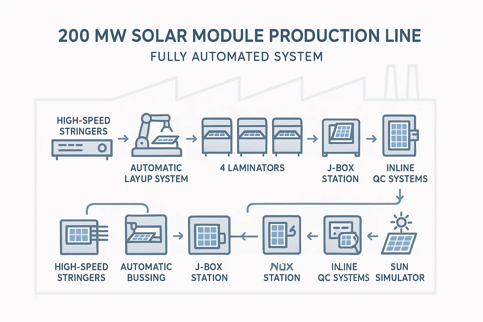 Core equipment of 200 MW solar module production line