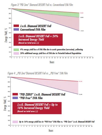 pid free solar panels