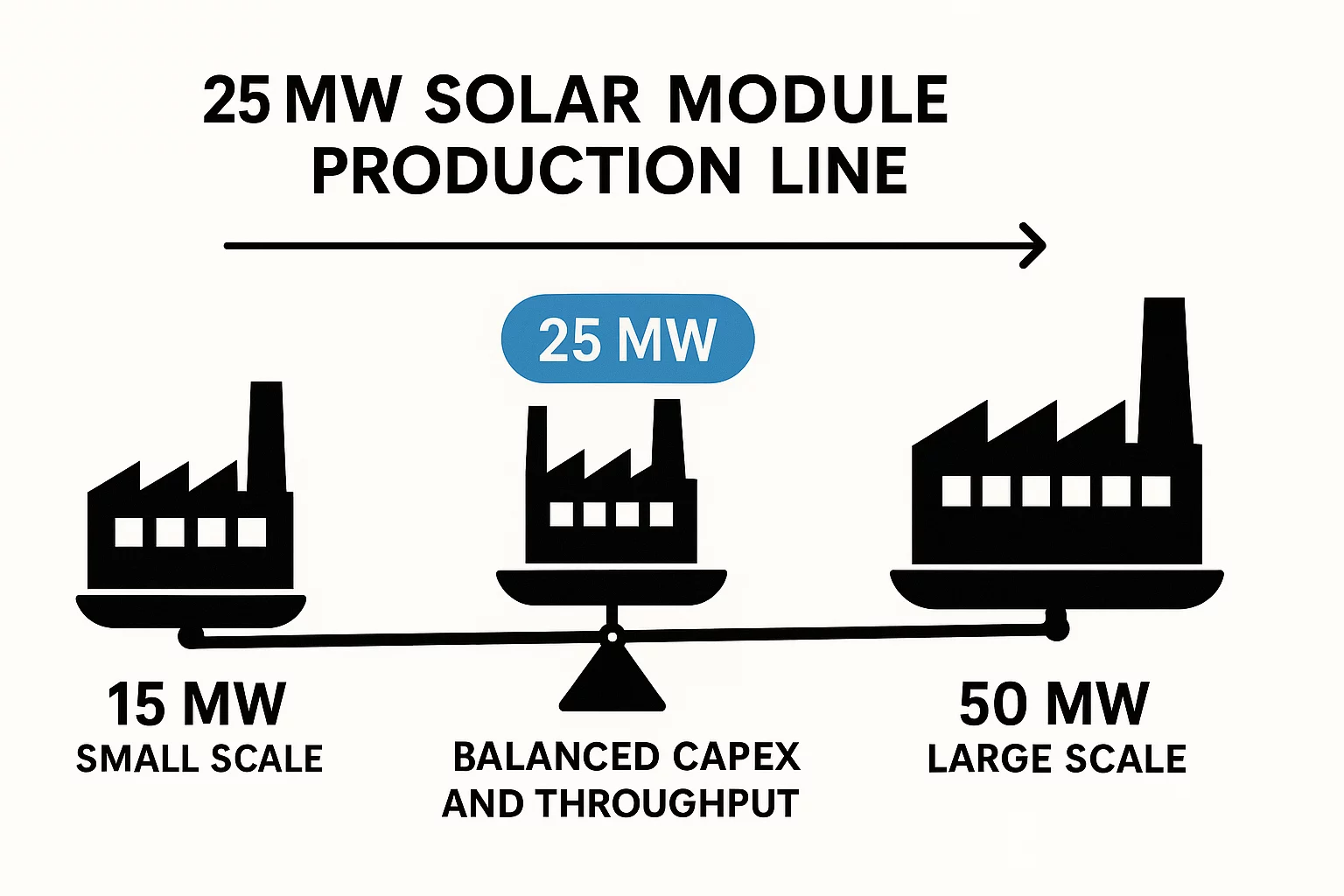 25 MW Line Layout and Operations