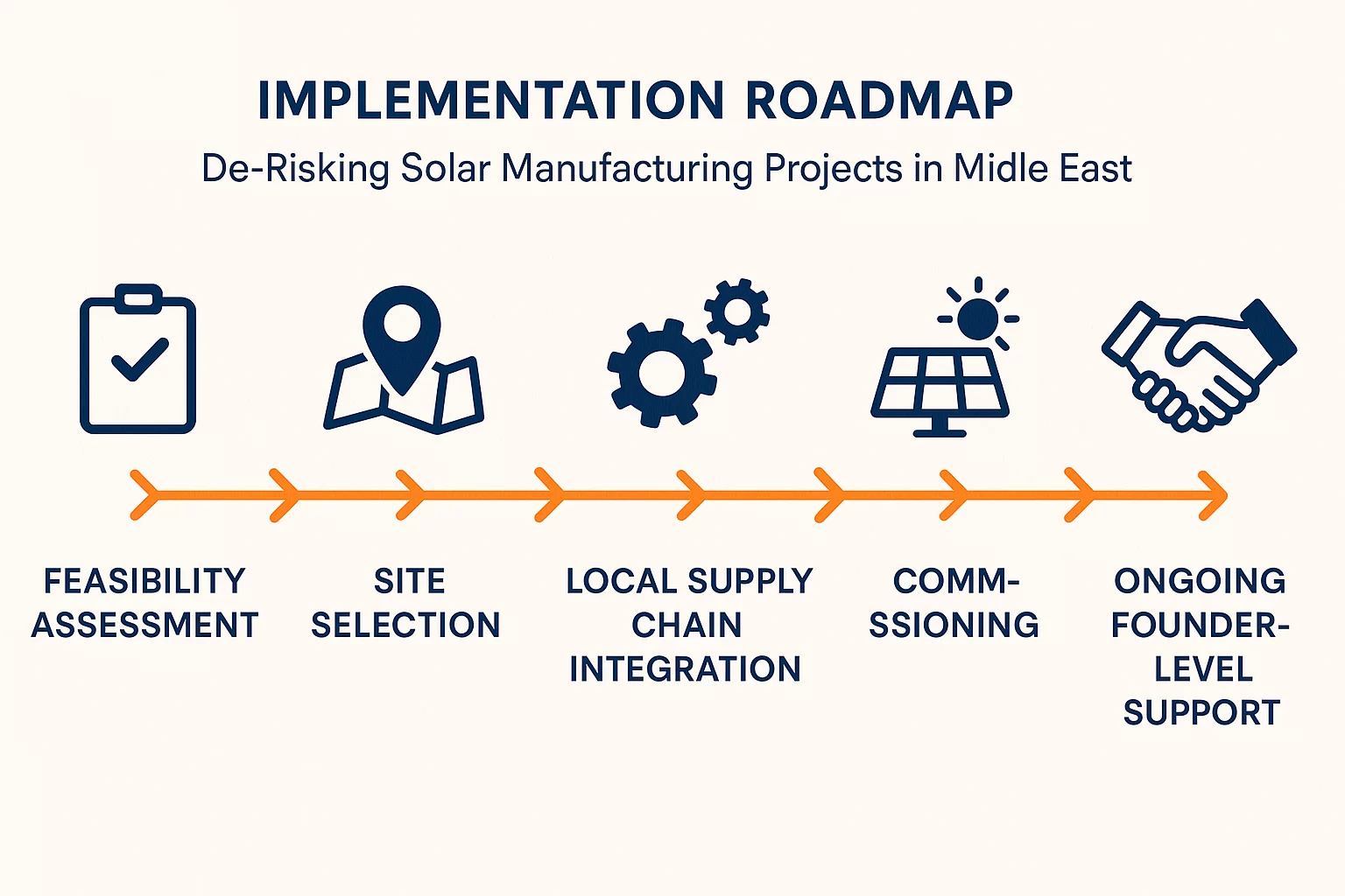 Building a Solar Factory in the Middle East A Guide to De-risking Your Investment