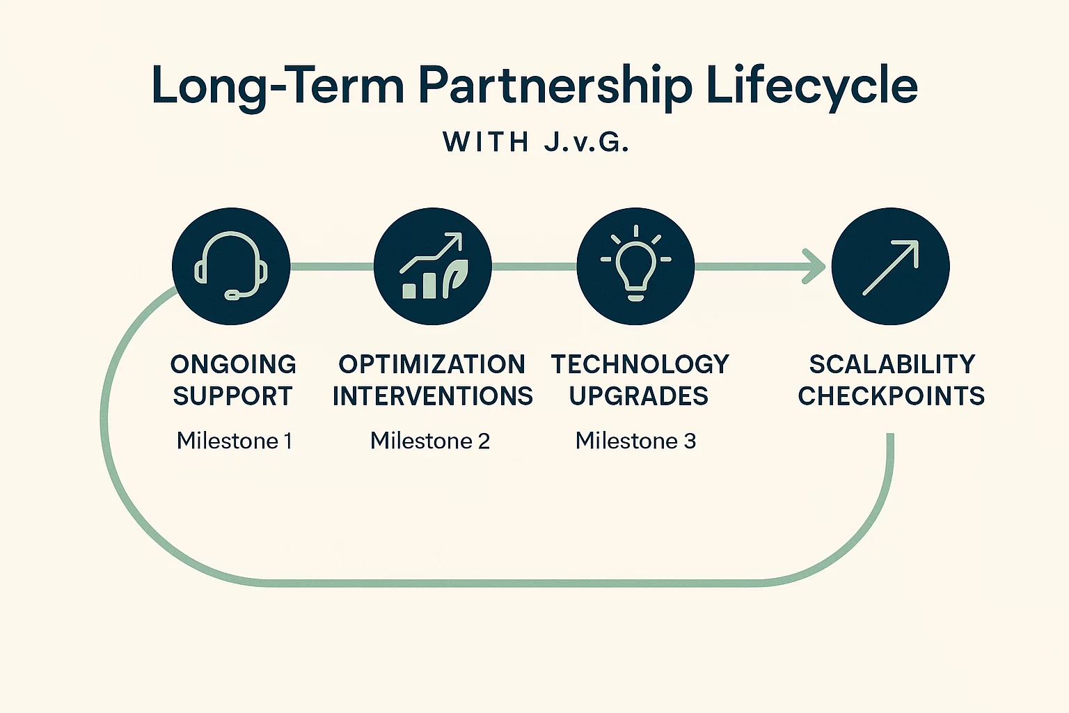 From Vision to Operation Our Proven 6-Phase Process