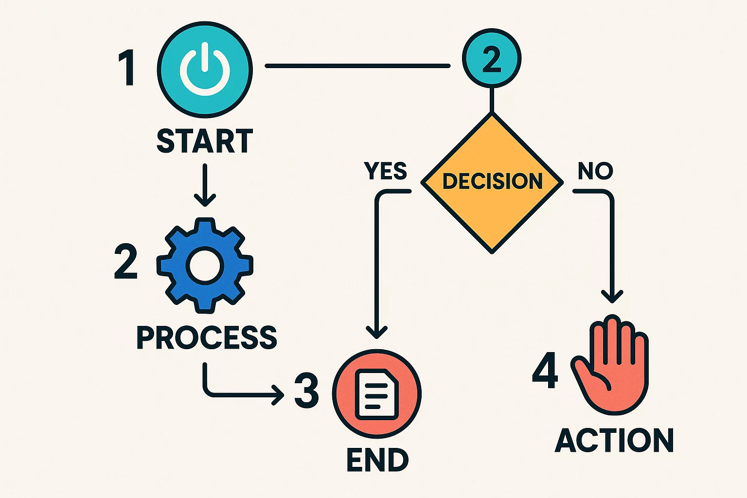 A graph comparing the cumulative cost of a manual vs. automated production line over 10 years, showing the breakeven point.