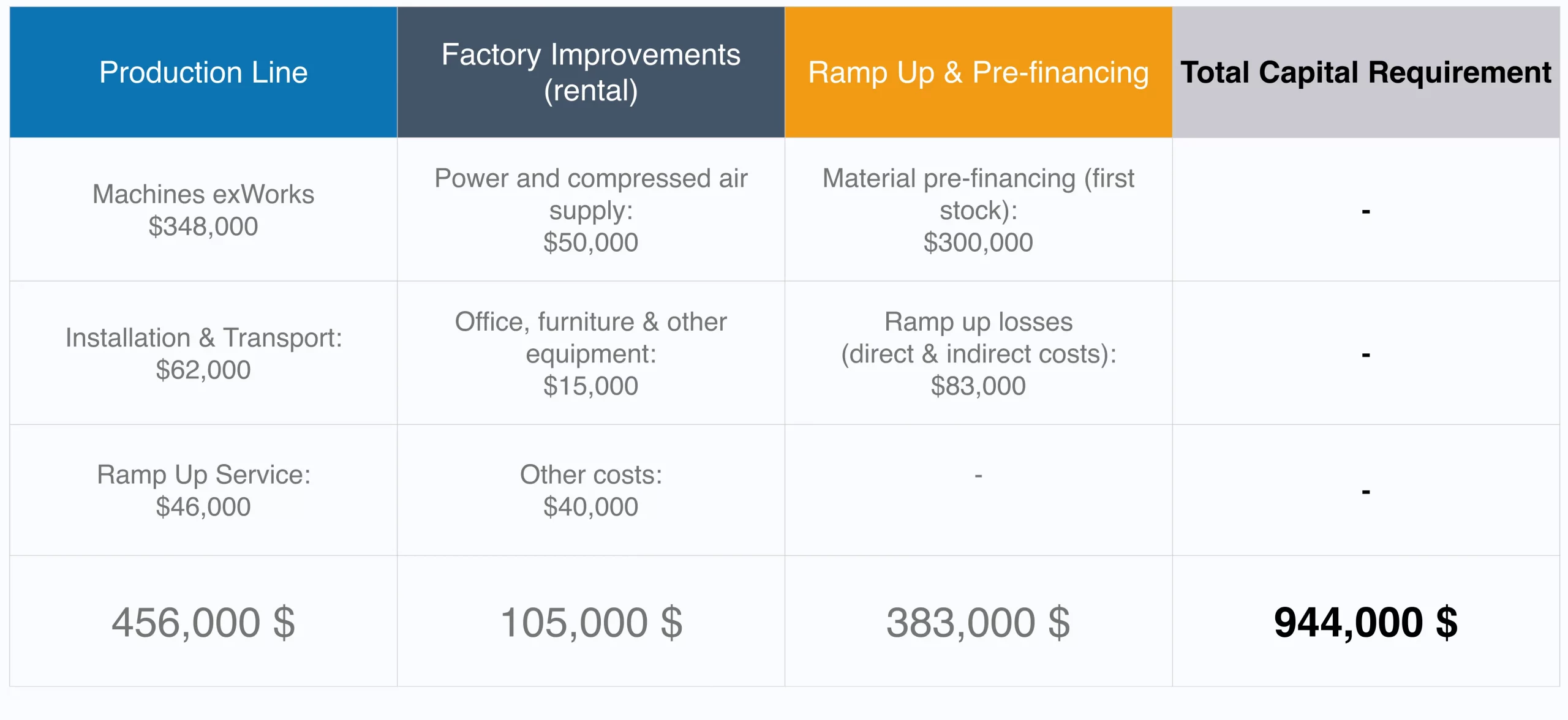 Case Study: 20 MW Basic Production - Caucasus Region 1 Investment & Capital Requirement