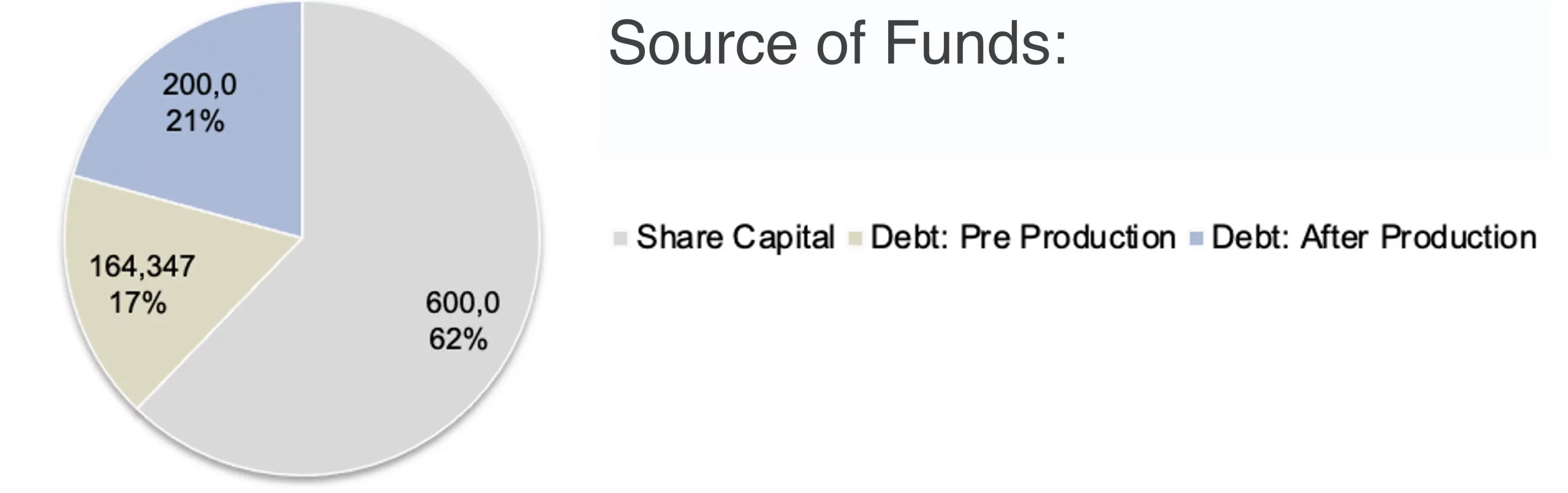 Case Study: 20 MW Basic Production - Caucasus Region 2 Investment & Capital Requirement