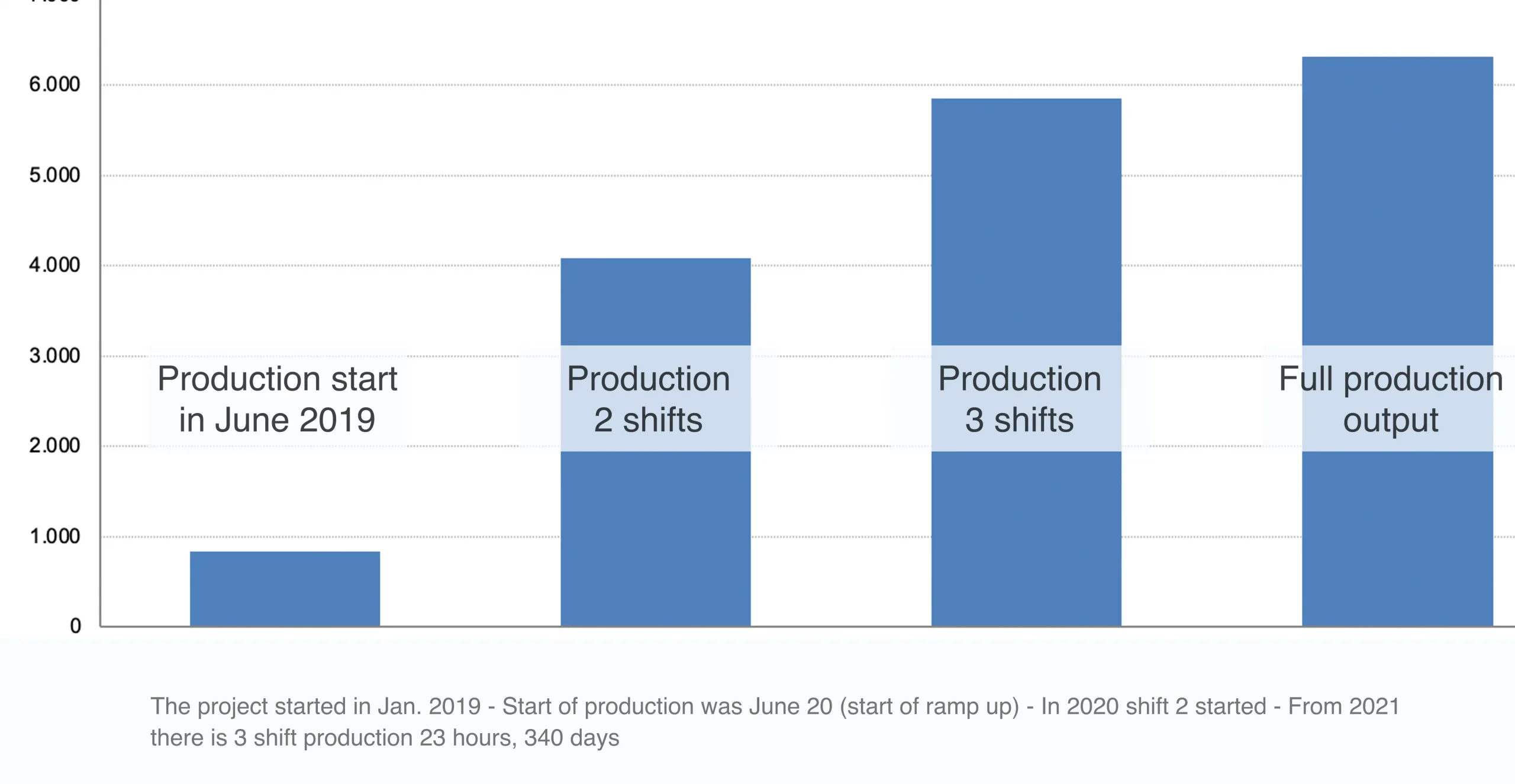 Case Study: 20 MW Basic Production - Caucasus Region 6 Diagram