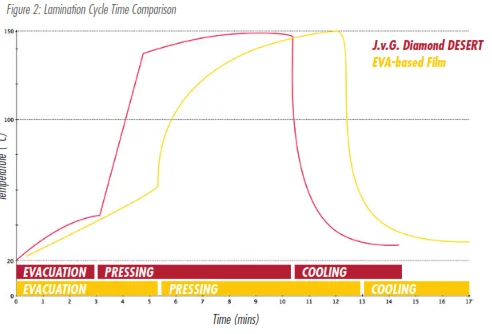 Processing Advantages